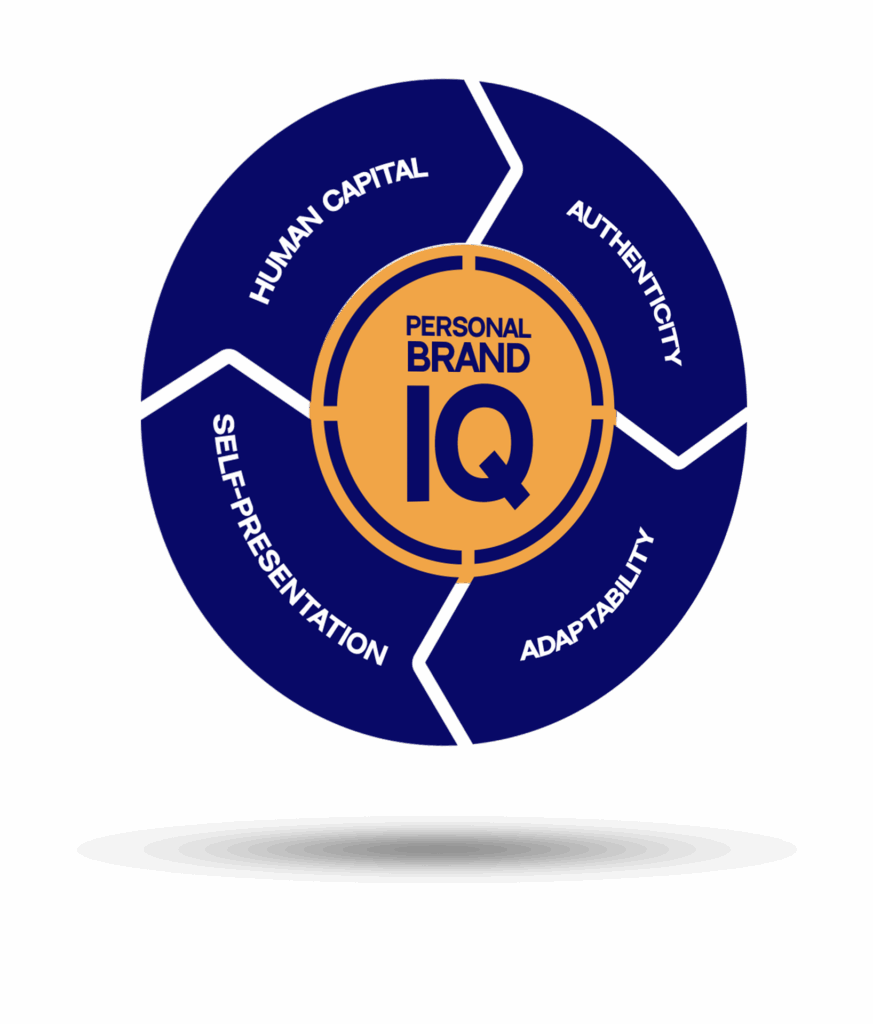 Circular diagram labeled ‘Personal Brand IQ’ in the center, surrounded by four key dimensions of personal branding: Human Capital, Authenticity, Self-Presentation, and Adaptability, representing the core framework of the PersonalBrandIQ assessment