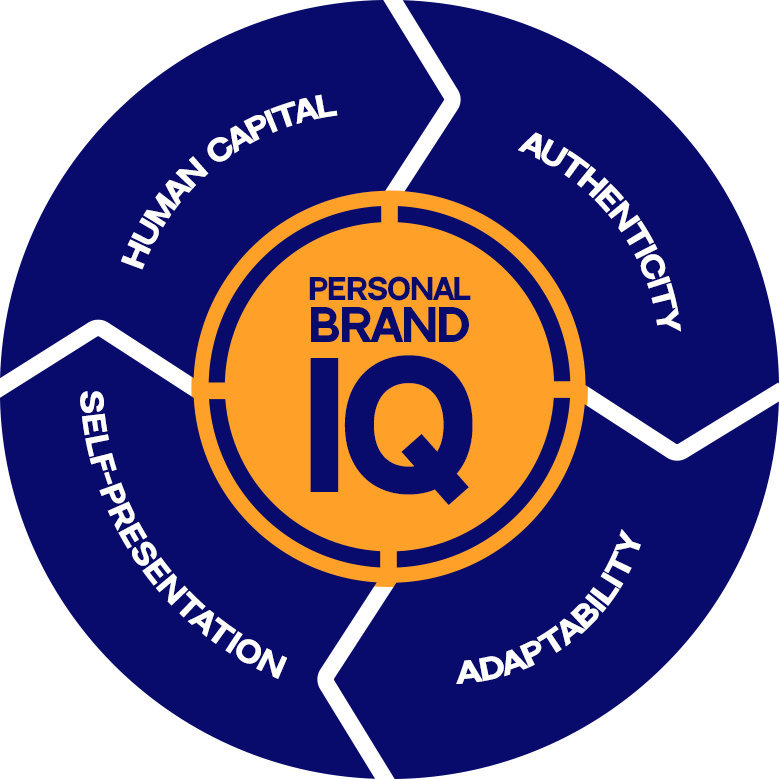 Circular diagram labeled ‘Personal Brand IQ’ in the center, surrounded by four key dimensions of personal branding: Human Capital, Authenticity, Self-Presentation, and Adaptability, representing the core framework of the PersonalBrandIQ assessment
