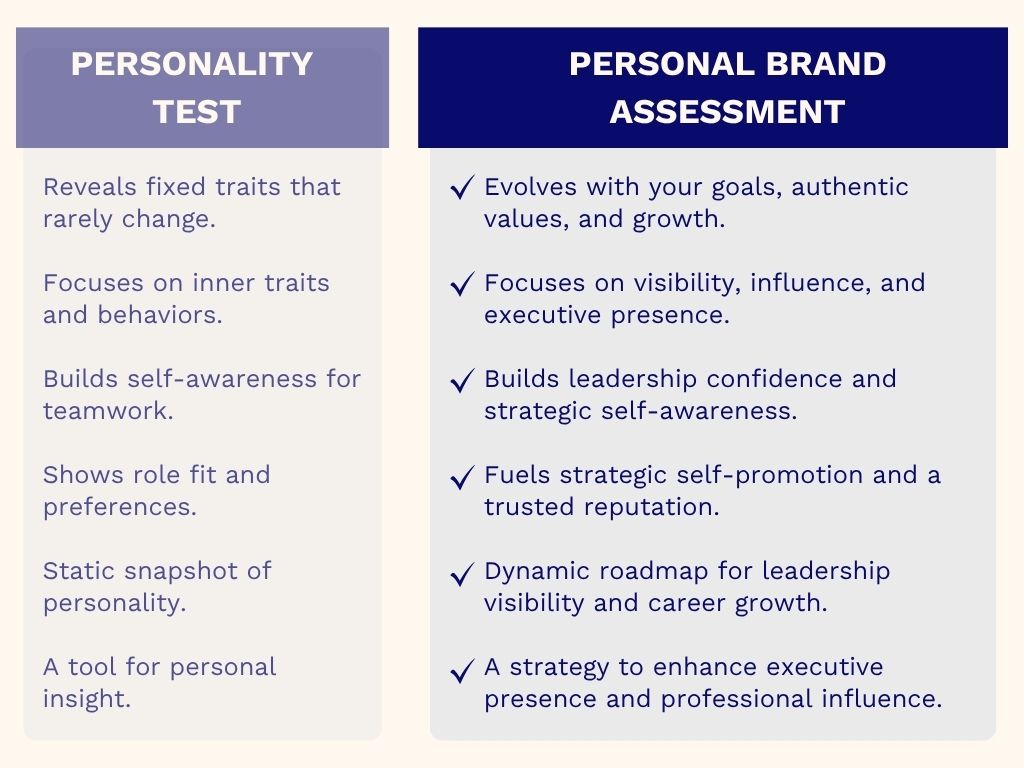 Comparison chart showing the difference between a personality test and a personal brand assessment — highlighting that personality tests reveal fixed traits, while personal brand assessments evolve with authentic values, leadership confidence, visibility, executive presence, and strategic self-promotion to guide career growth