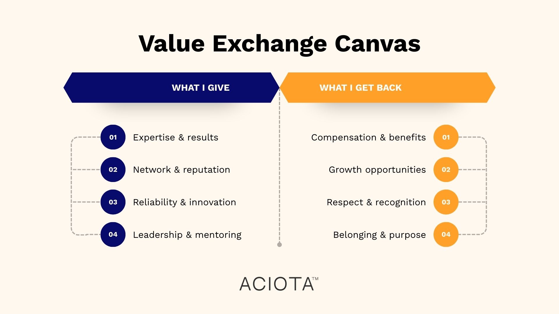 Personal brand value exchange framework illustrating how expertise, reputation, innovation, and leadership drive career growth, compensation, recognition, and purpose in professional positioning (ACIOTA PersonalBrandIQ™).